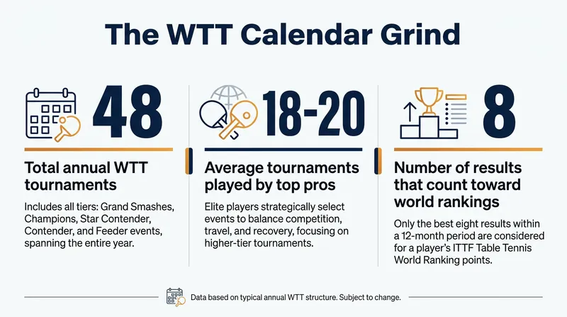 The dense World Table Tennis schedule makes it difficult for injured players to maintain their ranking points.
