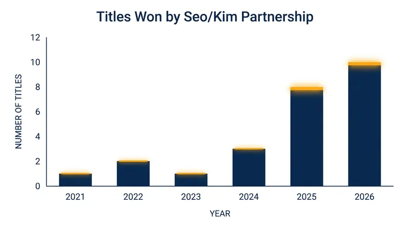 Since pairing up, Seo and Kim have accumulated BWF World Tour titles at a historic pace.