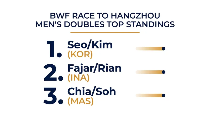 The mid-season Race to Hangzhou standings show the South Korean duo holding a commanding points advantage.