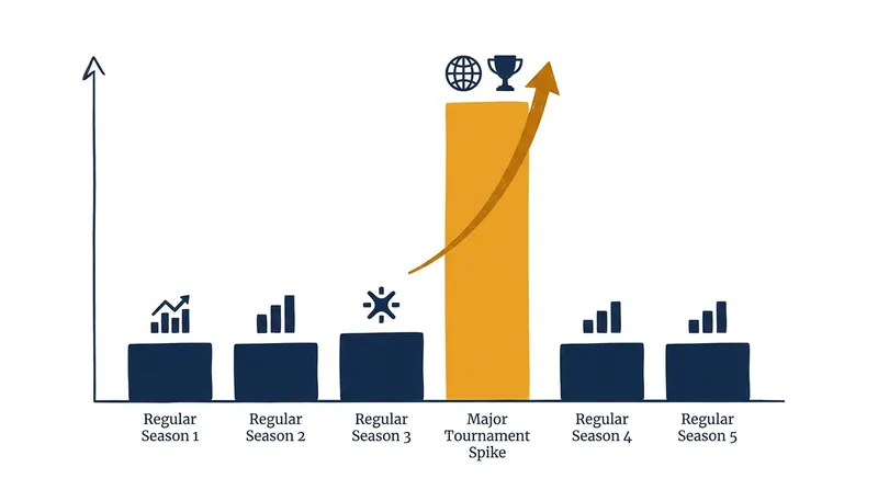 Illegal betting activity historically surges during major international tournaments.
