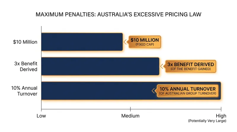 Corporate penalties for breaching Australia's excessive pricing prohibition.