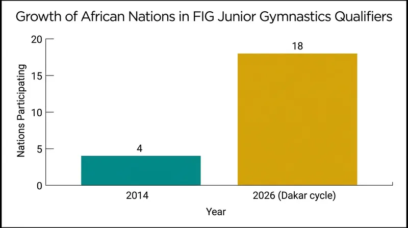 African participation in junior gymnastics qualifiers has reached a record high ahead of Dakar 2026.