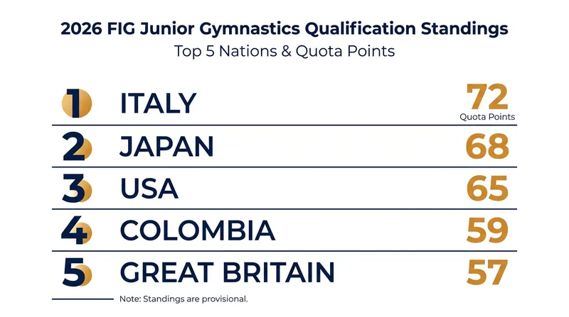 Current leaders in the global junior qualification points race.