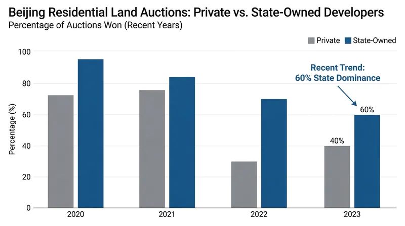 State-owned developers now dominate residential land acquisitions in major hubs like Beijing.