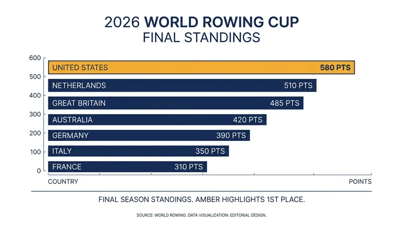 The United States edged out the Netherlands and Great Britain to claim the 2026 overall points title.