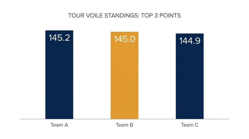 The overall standings remain incredibly tight as the fleet regroups in Saint-Malo.