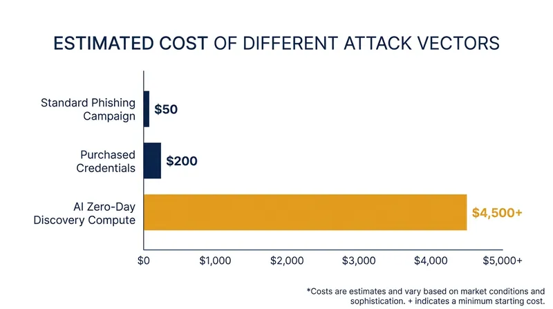 The compute cost required for autonomous zero-day discovery currently makes it economically unviable for average attackers.