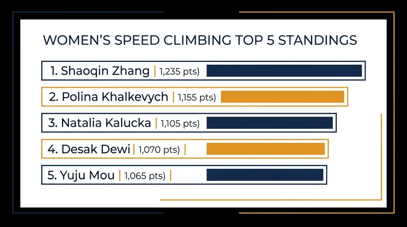 The top five climbers in the 2026 Women's Speed standings are separated by just 170 points.