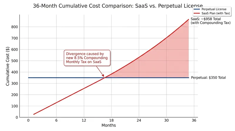 Under the new tax regime, perpetual software licenses reach their break-even point against SaaS subscriptions in roughly 16 to 18 months.
