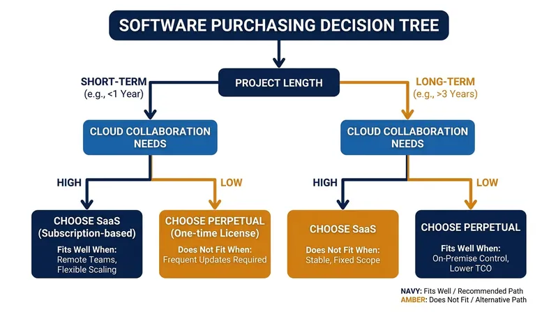 A strategic guide to software purchasing under the new digital tax laws.