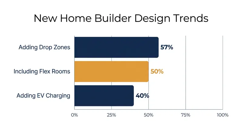 To compensate for smaller footprints, builders are integrating highly functional, multi-use spaces.