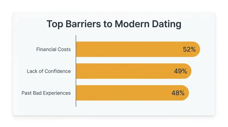 Financial strain and a lack of social confidence are keeping many young adults on the romantic sidelines.