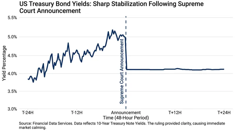 Financial markets reacted positively to the news that the Federal Reserve would maintain its independence.