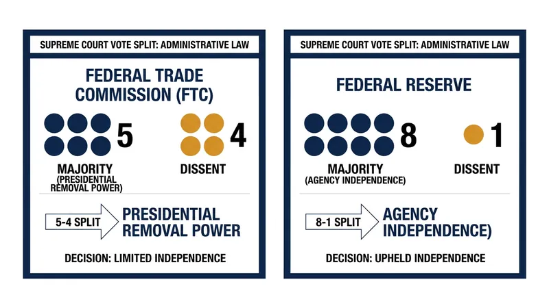 The Court narrowly granted the president power over the FTC, but overwhelmingly protected the Federal Reserve.