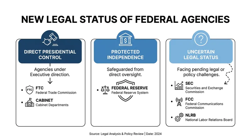 The ruling leaves the legal status of several other major regulatory agencies in doubt.