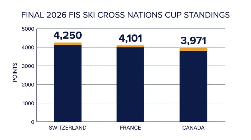 Switzerland claimed the 2026 Ski Cross Nations Cup, narrowly edging out France and Canada.