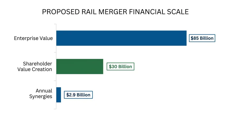 Union Pacific and Norfolk Southern project massive financial synergies if the deal is approved.