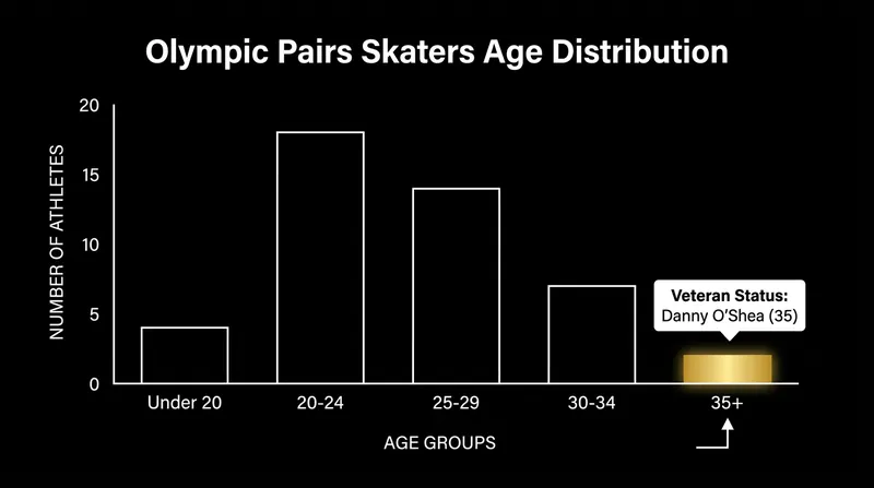 At 35, Danny O'Shea became the oldest U.S. Olympic pairs skater since 1932.