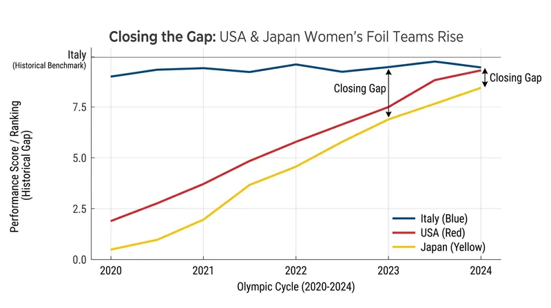 The historical dominance of European foil has given way to a true three-continent rivalry.