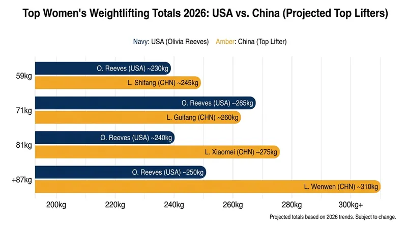 The USA and China are locked in a tight race at the top of the women's standings.