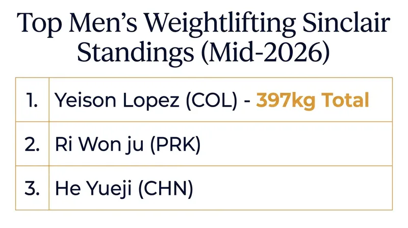 Colombia's Yeison Lopez currently leads the global pound-for-pound rankings.