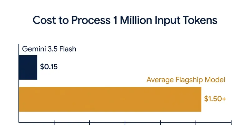 The dramatic reduction in API costs makes running autonomous, multi-step AI agents economically viable for small businesses.
