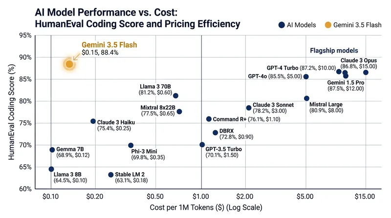Gemini 3.5 Flash achieves flagship-level coding performance at a fraction of the cost of its larger rivals.