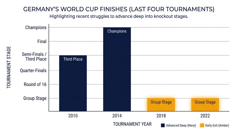 Germany's recent World Cup campaigns have been marked by early exits.
