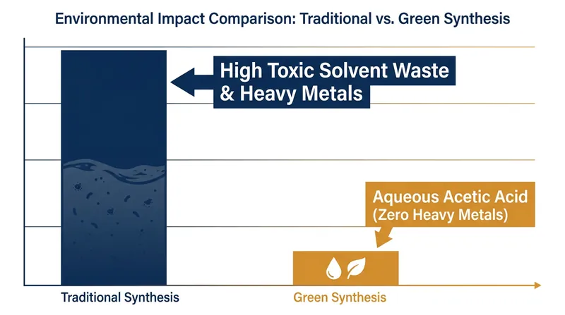 The sugar-and-vinegar method drastically reduces the environmental footprint of pharmaceutical manufacturing.