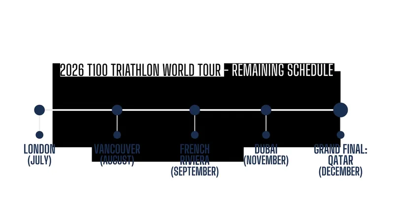 The road to the T100 World Championship Final in Qatar.