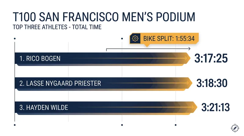 Official podium times from the SOKIN T100 San Francisco.