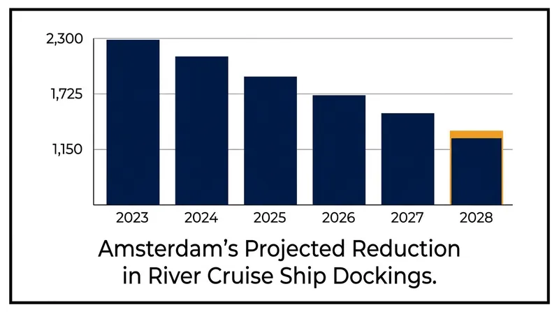 Amsterdam's city council has mandated a 50% reduction in river cruise traffic by 2028 to alleviate central city congestion.
