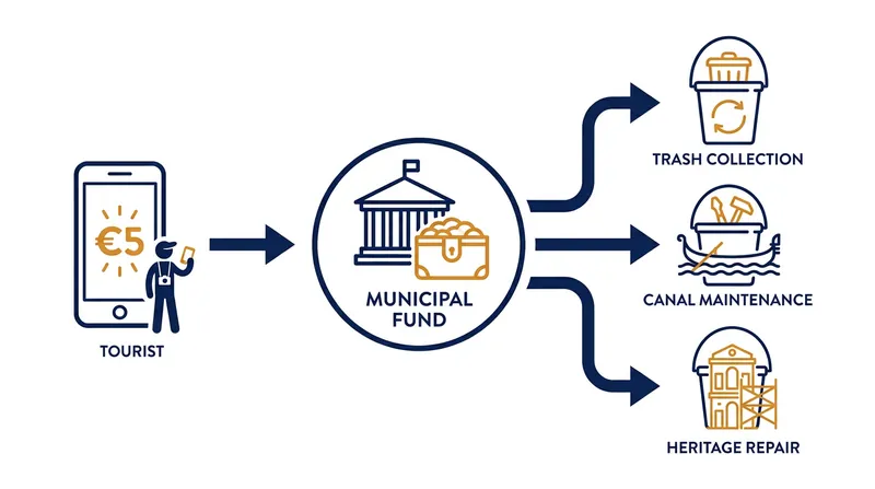 While micro-taxes may not deter all visitors, they shift the financial burden of municipal upkeep from local residents to tourists.