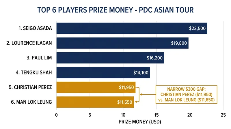 Hong Kong's Man Lok Leung sits just $300 outside the crucial top five cutoff.