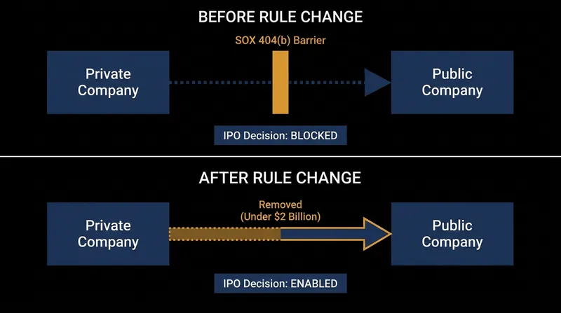 By removing the regulatory barrier, the SEC hopes to revitalize the market for mid-cap Initial Public Offerings.