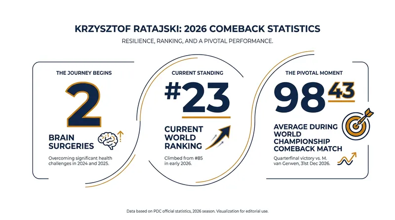 Ratajski's return to form has been marked by elite scoring averages and a steady climb back up the PDC Order of Merit.