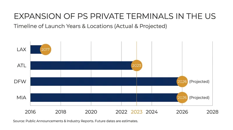 The rapid expansion of private commercial terminals across major U.S. hubs.