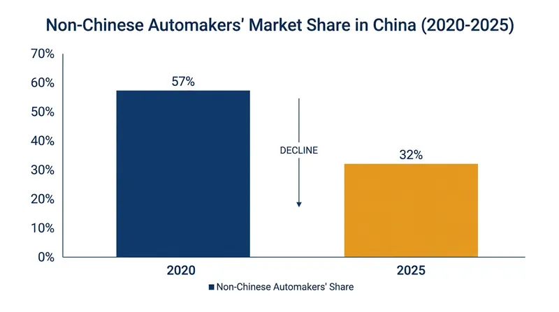 Legacy automakers have rapidly lost ground in China to domestic EV manufacturers.