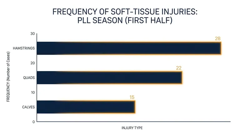 Soft-tissue injuries account for the majority of missed games leading up to the All-Star break.