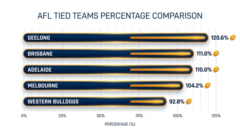 Percentage acts as an extra premiership point for Geelong, while the Bulldogs face an uphill climb.