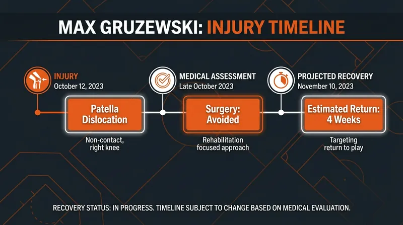 Max Gruzewski's conservative rehabilitation plan aims for a return within a month.