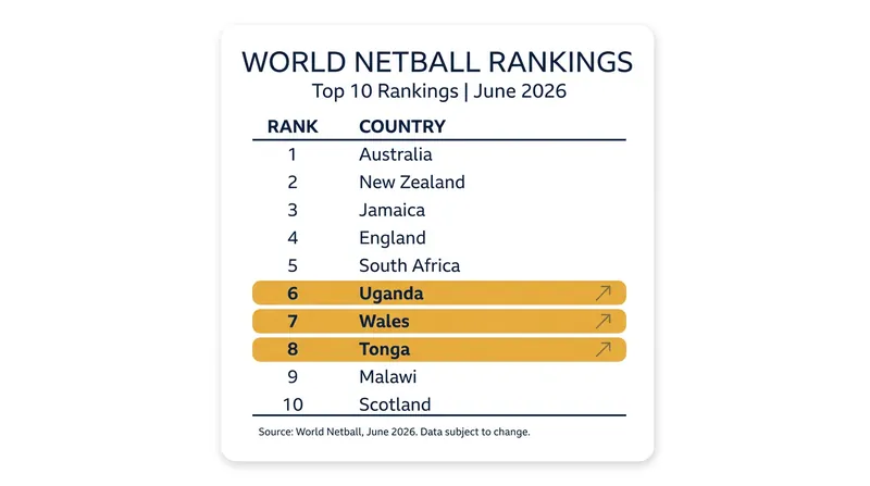 Uganda and Tonga have made significant strides in the latest World Netball Rankings.