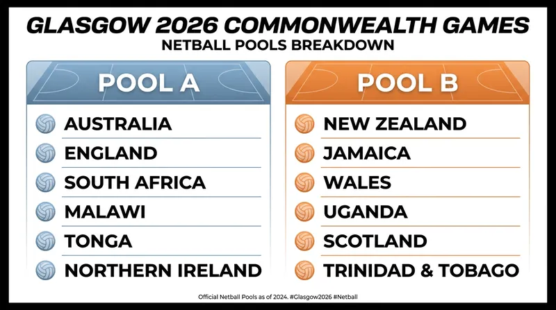The official pools for the Glasgow 2026 Commonwealth Games netball tournament.