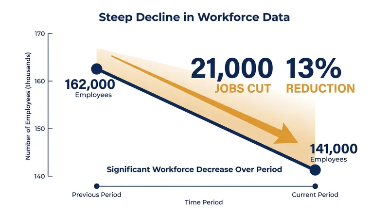Oracle reduced its workforce by 13% in fiscal 2026, explicitly citing AI adoption.