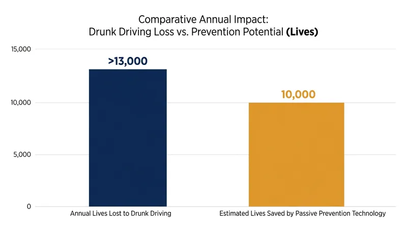 Safety advocates estimate the technology could prevent the vast majority of alcohol-related traffic fatalities.