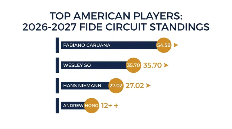 Current FIDE Circuit points for the leading American grandmasters.