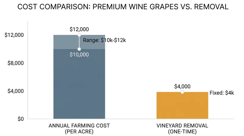 For many growers, the one-time cost of removing vines is far cheaper than farming grapes they cannot sell.