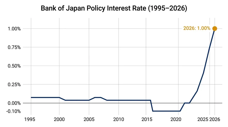 After decades of zero and negative rates, Japan's policy rate has normalized to 1.0%.