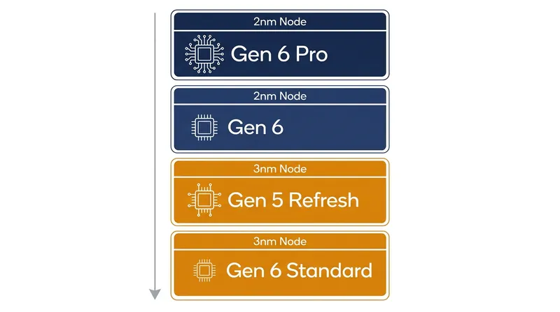 How Qualcomm's 2026 flagship processor lineup is expected to be segmented.