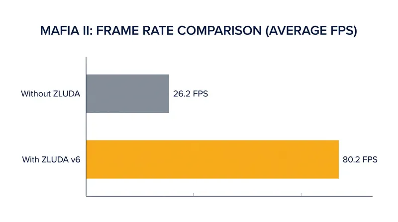 ZLUDA v6 delivers a 3x performance multiplier in heavy PhysX titles.